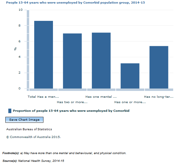 Graph Image for People 15-64 years who were unemployed by Comorbid population group, 2014-15